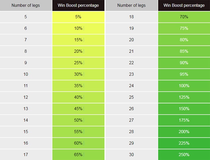 Betway Win Boost